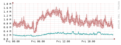 [Interfaces]: Packet rates