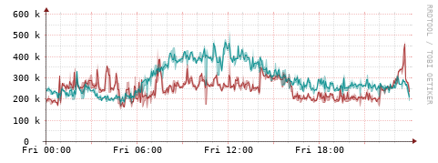 [Interfaces]: Packet rates