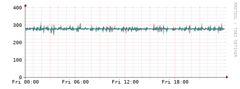 [Interfaces]: Packet rates