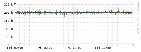 [Interfaces]: Bit rates