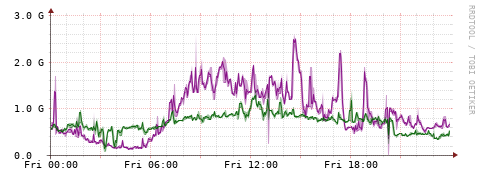 [Interfaces]: Bit rates