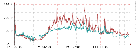 [Interfaces]: Packet rates