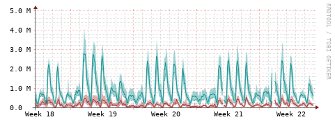 [Interfaces]: Packet rates