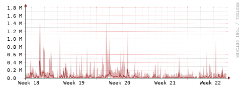 [Interfaces]: Packet rates