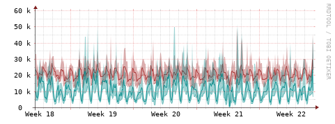 [Interfaces]: Packet rates