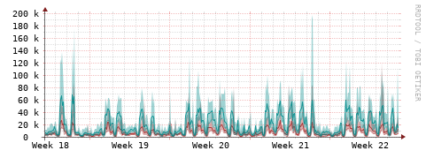 [Interfaces]: Packet rates