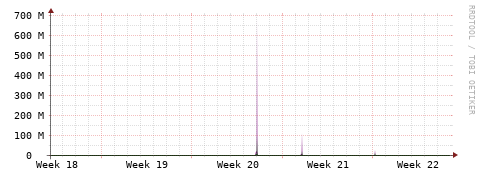 [Interfaces]: Bit rates