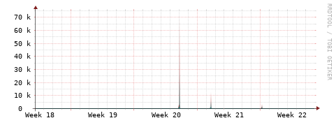 [Interfaces]: Packet rates