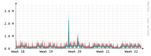 [Interfaces]: Packet rates