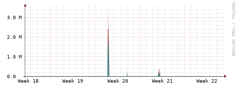 [Interfaces]: Packet rates