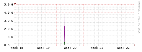 [Interfaces]: Bit rates