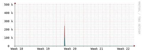 [Interfaces]: Packet rates