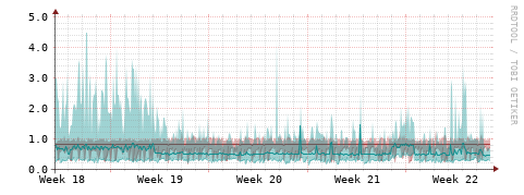 [Interfaces]: Packet rates