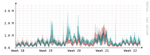 [Interfaces]: Packet rates