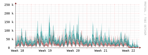 [Interfaces]: Packet rates