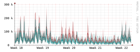 [Interfaces]: Packet rates