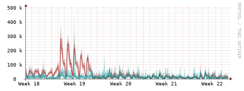 [Interfaces]: Packet rates