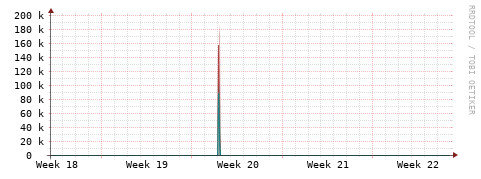 [Interfaces]: Packet rates