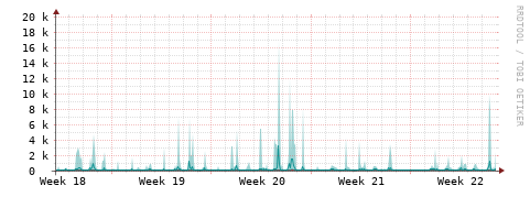 [Interfaces]: Packet rates