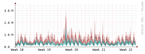 [Interfaces]: Packet rates