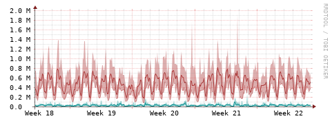 [Interfaces]: Packet rates