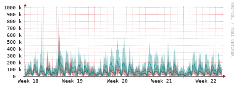 [Interfaces]: Packet rates