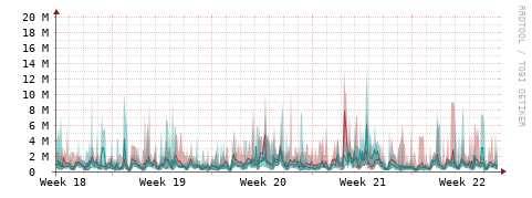 [Interfaces]: Packet rates