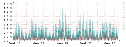 [Interfaces]: Packet rates