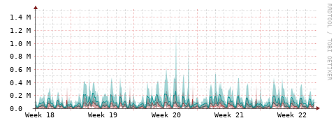 [Interfaces]: Packet rates