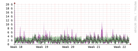 [Interfaces]: Bit rates