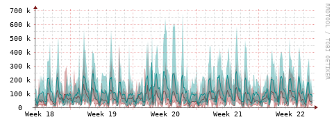 [Interfaces]: Packet rates