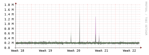 [Interfaces]: Bit rates