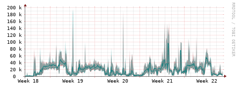 [Interfaces]: Packet rates