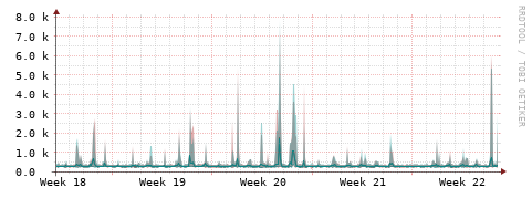 [Interfaces]: Packet rates