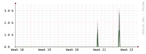 [Interfaces]: Bit rates