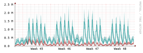 [Interfaces]: Packet rates