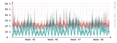 [Interfaces]: Packet rates