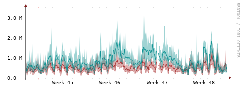 [Interfaces]: Packet rates