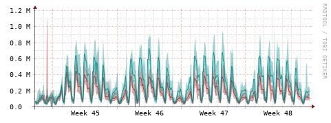 [Interfaces]: Packet rates