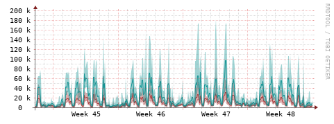 [Interfaces]: Packet rates