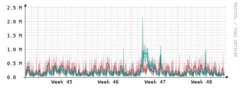 [Interfaces]: Packet rates