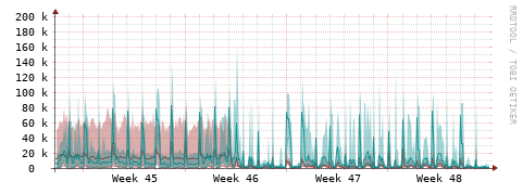 [Interfaces]: Packet rates
