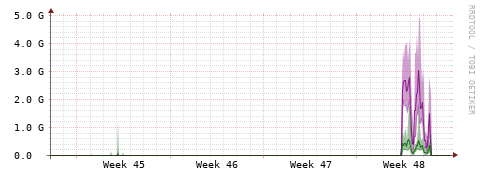 [Interfaces]: Bit rates