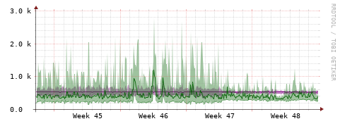 [Interfaces]: Bit rates