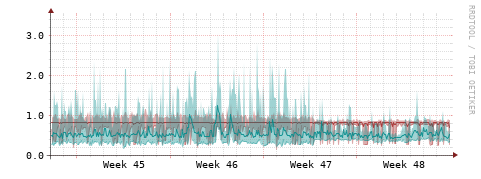 [Interfaces]: Packet rates