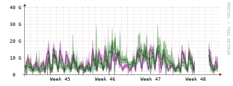 [Interfaces]: Bit rates