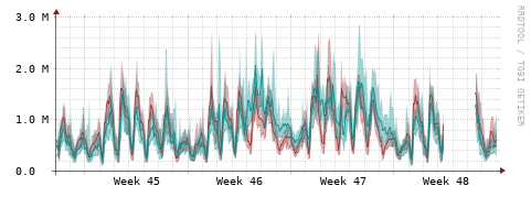 [Interfaces]: Packet rates