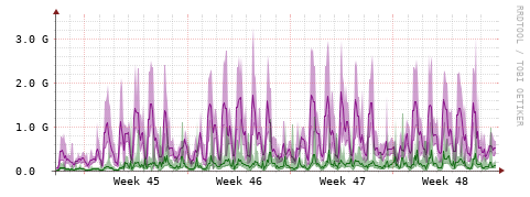 [Interfaces]: Bit rates