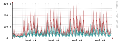 [Interfaces]: Packet rates