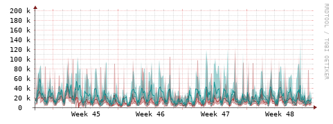 [Interfaces]: Packet rates